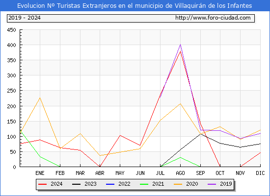Evolucin Numero de turistas de origen Extranjero en el Municipio de Villaquirn de los Infantes hasta Diciembre del 2024.