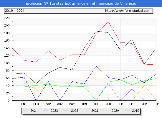 Evolucin Numero de turistas de origen Extranjero en el Municipio de Villariezo hasta Diciembre del 2024.