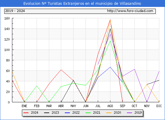 Evolucin Numero de turistas de origen Extranjero en el Municipio de Villasandino hasta Diciembre del 2024.