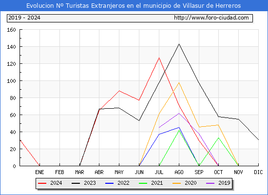 Evolucin Numero de turistas de origen Extranjero en el Municipio de Villasur de Herreros hasta Diciembre del 2024.