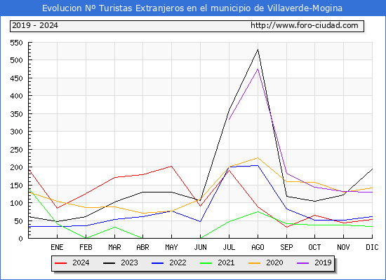 Evolucin Numero de turistas de origen Extranjero en el Municipio de Villaverde-Mogina hasta Diciembre del 2024.