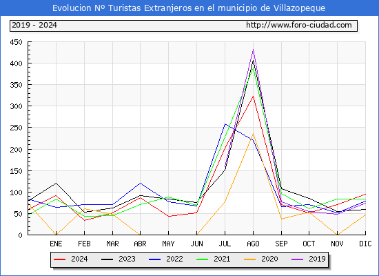 Evolucin Numero de turistas de origen Extranjero en el Municipio de Villazopeque hasta Diciembre del 2024.