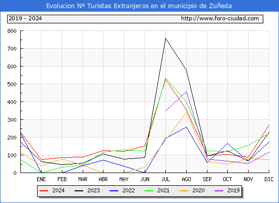 Evolucin Numero de turistas de origen Extranjero en el Municipio de Zueda hasta Diciembre del 2024.