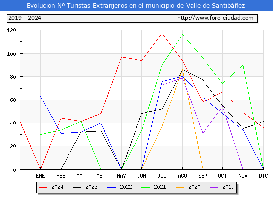 Evolucin Numero de turistas de origen Extranjero en el Municipio de Valle de Santibez hasta Diciembre del 2024.