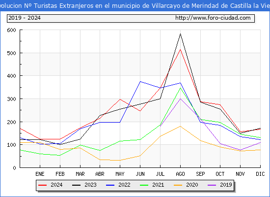 Evolucin Numero de turistas de origen Extranjero en el Municipio de Villarcayo de Merindad de Castilla la Vieja hasta Diciembre del 2024.