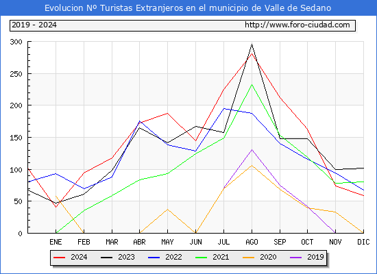 Evolucin Numero de turistas de origen Extranjero en el Municipio de Valle de Sedano hasta Diciembre del 2024.