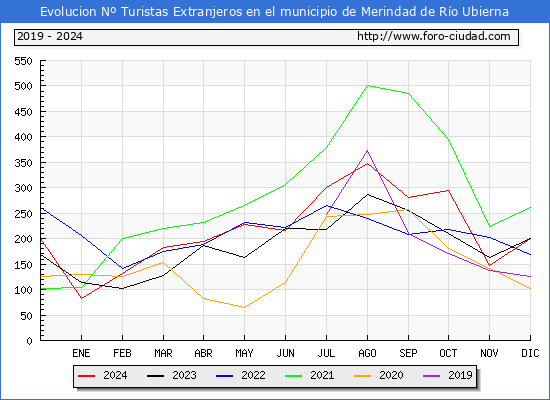Evolucin Numero de turistas de origen Extranjero en el Municipio de Merindad de Ro Ubierna hasta Diciembre del 2024.