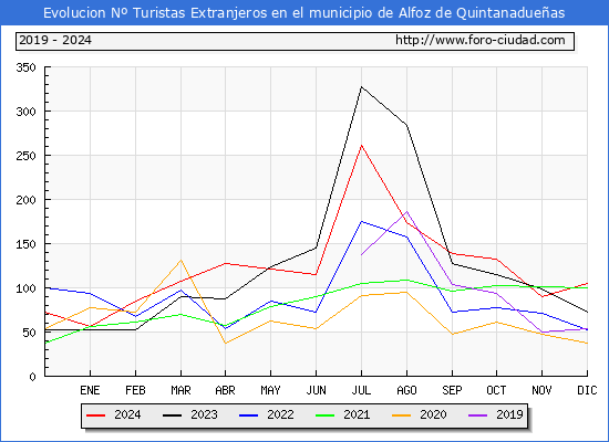 Evolucin Numero de turistas de origen Extranjero en el Municipio de Alfoz de Quintanadueas hasta Diciembre del 2024.