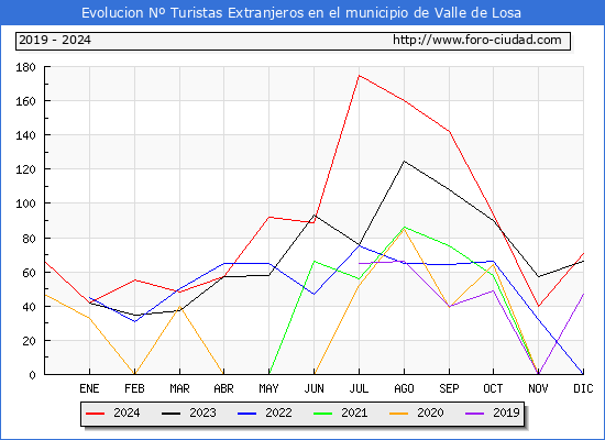 Evolucin Numero de turistas de origen Extranjero en el Municipio de Valle de Losa hasta Diciembre del 2024.