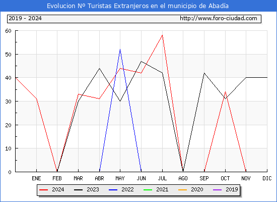Evolucin Numero de turistas de origen Extranjero en el Municipio de Abada hasta Diciembre del 2024.