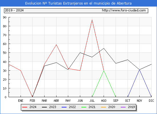 Evolucin Numero de turistas de origen Extranjero en el Municipio de Abertura hasta Diciembre del 2024.