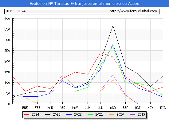 Evolucin Numero de turistas de origen Extranjero en el Municipio de Acebo hasta Diciembre del 2024.