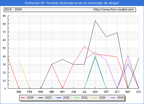 Evolucin Numero de turistas de origen Extranjero en el Municipio de Ahigal hasta Diciembre del 2024.