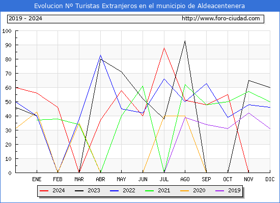 Evolucin Numero de turistas de origen Extranjero en el Municipio de Aldeacentenera hasta Diciembre del 2024.