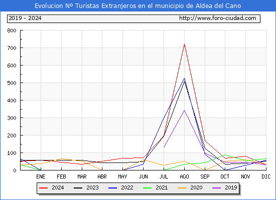 Evolucin Numero de turistas de origen Extranjero en el Municipio de Aldea del Cano hasta Diciembre del 2024.