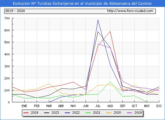 Evolucin Numero de turistas de origen Extranjero en el Municipio de Aldeanueva del Camino hasta Diciembre del 2024.