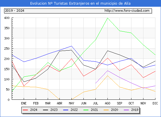 Evolucin Numero de turistas de origen Extranjero en el Municipio de Ala hasta Diciembre del 2024.