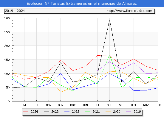 Evolucin Numero de turistas de origen Extranjero en el Municipio de Almaraz hasta Diciembre del 2024.