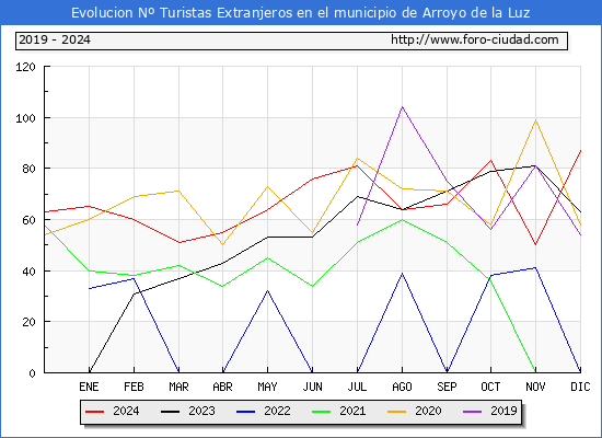 Evolucin Numero de turistas de origen Extranjero en el Municipio de Arroyo de la Luz hasta Diciembre del 2024.