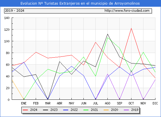 Evolucin Numero de turistas de origen Extranjero en el Municipio de Arroyomolinos hasta Diciembre del 2024.