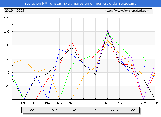 Evolucin Numero de turistas de origen Extranjero en el Municipio de Berzocana hasta Diciembre del 2024.