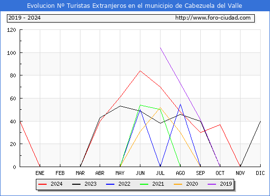Evolucin Numero de turistas de origen Extranjero en el Municipio de Cabezuela del Valle hasta Diciembre del 2024.