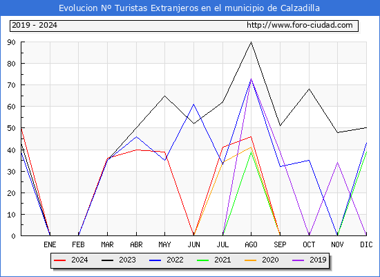 Evolucin Numero de turistas de origen Extranjero en el Municipio de Calzadilla hasta Diciembre del 2024.