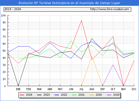 Evolucin Numero de turistas de origen Extranjero en el Municipio de Campo Lugar hasta Diciembre del 2024.