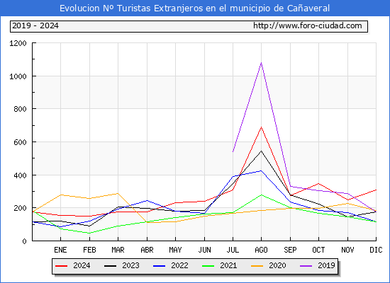 Evolucin Numero de turistas de origen Extranjero en el Municipio de Caaveral hasta Diciembre del 2024.