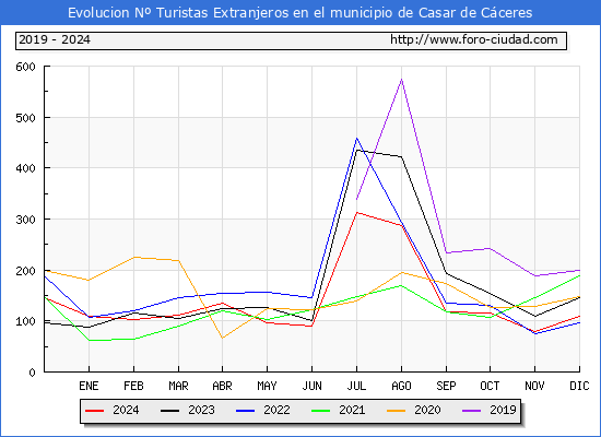 Evolucin Numero de turistas de origen Extranjero en el Municipio de Casar de Cceres hasta Diciembre del 2024.