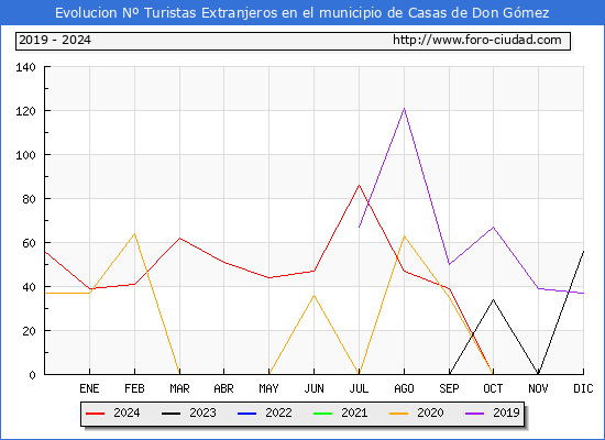 Evolucin Numero de turistas de origen Extranjero en el Municipio de Casas de Don Gmez hasta Diciembre del 2024.