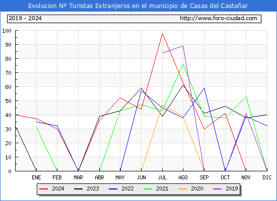 Evolucin Numero de turistas de origen Extranjero en el Municipio de Casas del Castaar hasta Diciembre del 2024.