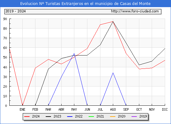 Evolucin Numero de turistas de origen Extranjero en el Municipio de Casas del Monte hasta Diciembre del 2024.