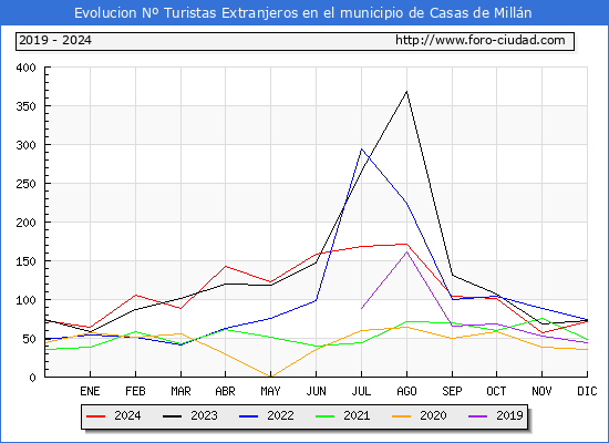 Evolucin Numero de turistas de origen Extranjero en el Municipio de Casas de Milln hasta Diciembre del 2024.