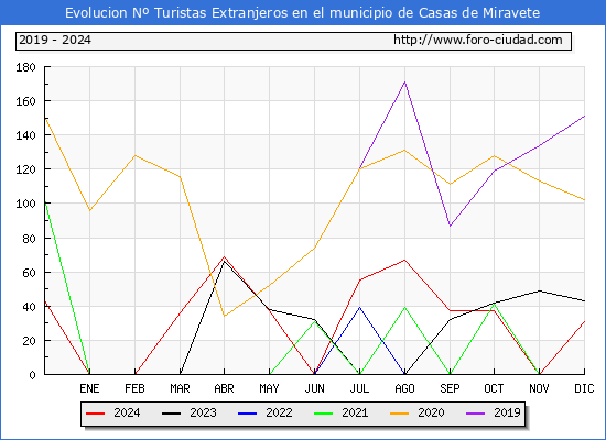 Evolucin Numero de turistas de origen Extranjero en el Municipio de Casas de Miravete hasta Diciembre del 2024.
