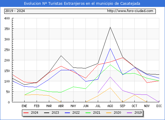 Evolucin Numero de turistas de origen Extranjero en el Municipio de Casatejada hasta Diciembre del 2024.