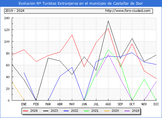 Evolucin Numero de turistas de origen Extranjero en el Municipio de Castaar de Ibor hasta Diciembre del 2024.