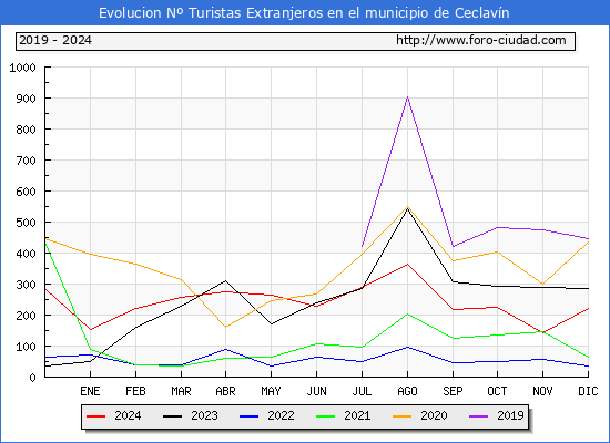 Evolucin Numero de turistas de origen Extranjero en el Municipio de Ceclavn hasta Diciembre del 2024.