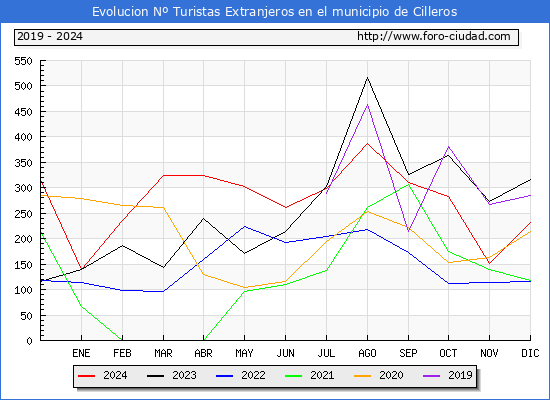 Evolucin Numero de turistas de origen Extranjero en el Municipio de Cilleros hasta Diciembre del 2024.