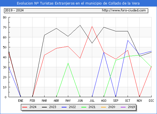 Evolucin Numero de turistas de origen Extranjero en el Municipio de Collado de la Vera hasta Diciembre del 2024.