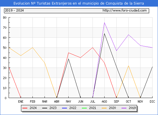 Evolucin Numero de turistas de origen Extranjero en el Municipio de Conquista de la Sierra hasta Diciembre del 2024.