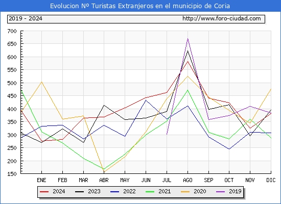 Evolucin Numero de turistas de origen Extranjero en el Municipio de Coria hasta Diciembre del 2024.