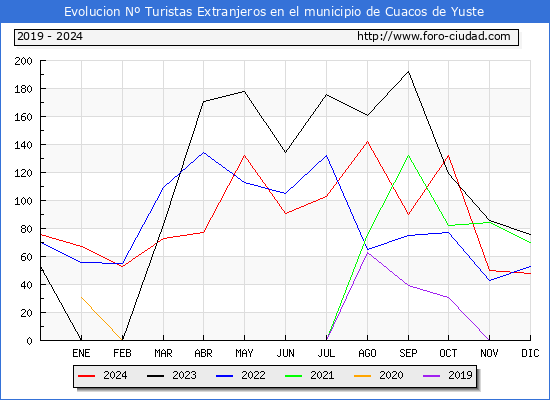 Evolucin Numero de turistas de origen Extranjero en el Municipio de Cuacos de Yuste hasta Diciembre del 2024.