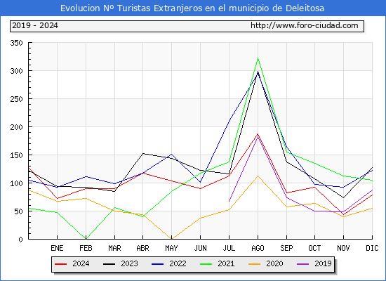 Evolucin Numero de turistas de origen Extranjero en el Municipio de Deleitosa hasta Diciembre del 2024.