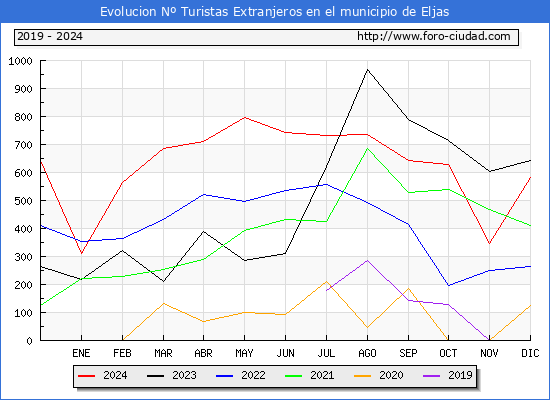 Evolucin Numero de turistas de origen Extranjero en el Municipio de Eljas hasta Diciembre del 2024.