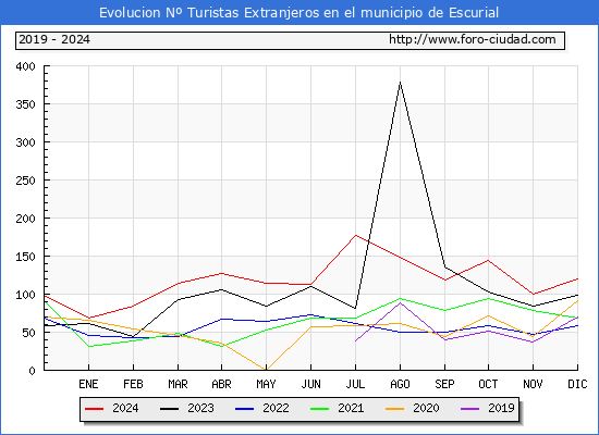 Evolucin Numero de turistas de origen Extranjero en el Municipio de Escurial hasta Diciembre del 2024.