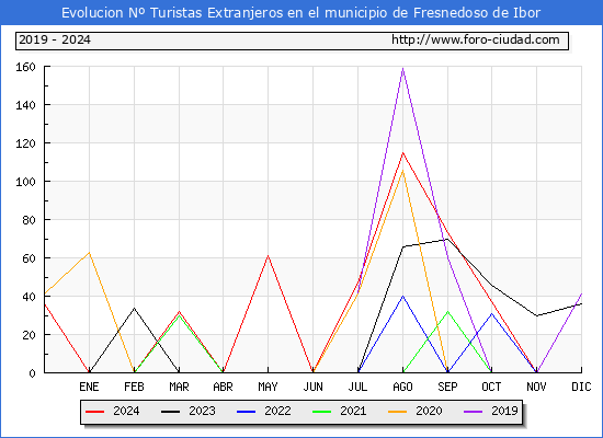 Evolucin Numero de turistas de origen Extranjero en el Municipio de Fresnedoso de Ibor hasta Diciembre del 2024.