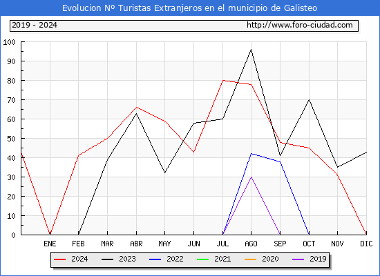 Evolucin Numero de turistas de origen Extranjero en el Municipio de Galisteo hasta Diciembre del 2024.