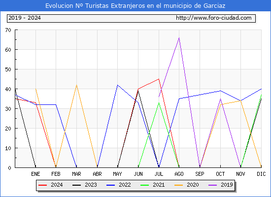 Evolucin Numero de turistas de origen Extranjero en el Municipio de Garciaz hasta Diciembre del 2024.