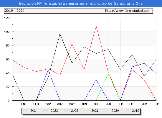 Evolucin Numero de turistas de origen Extranjero en el Municipio de Garganta la Olla hasta Diciembre del 2024.
